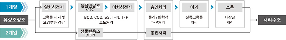 플랜트 교차운전