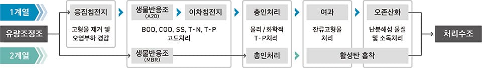 플랜트 교차운전