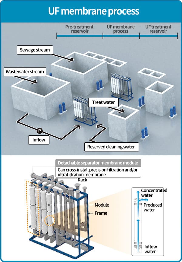 UF 분리막 공정