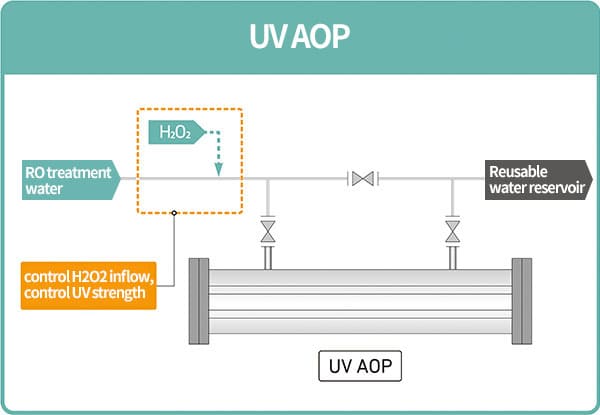 UV AOP(폐수계열)