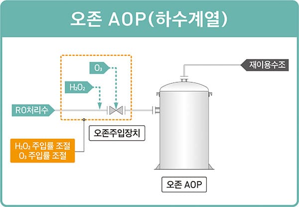 오존 AOP(하수계열)