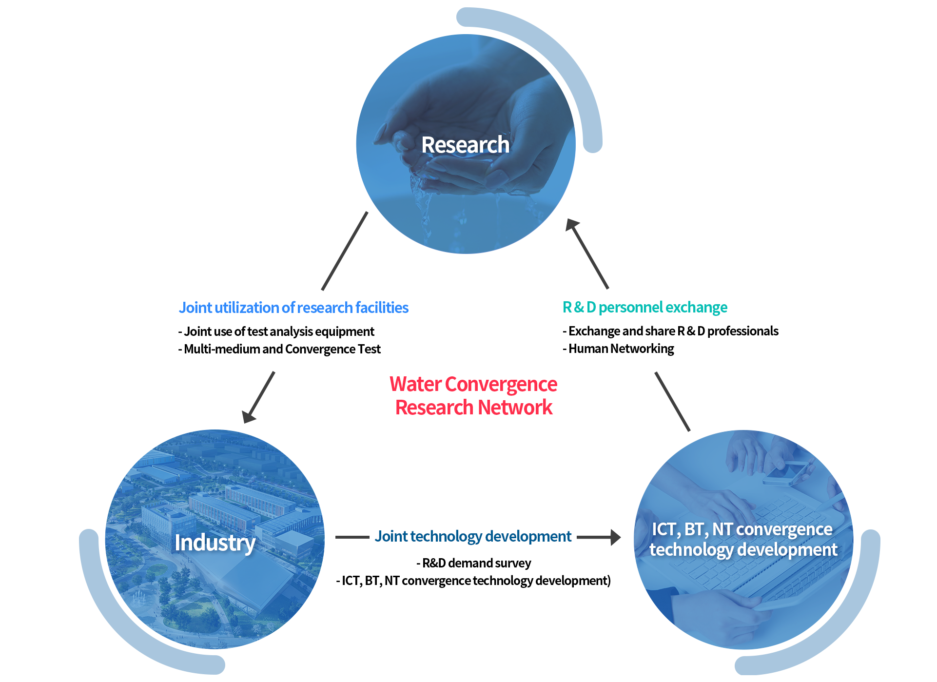 Water Convergence Research Network