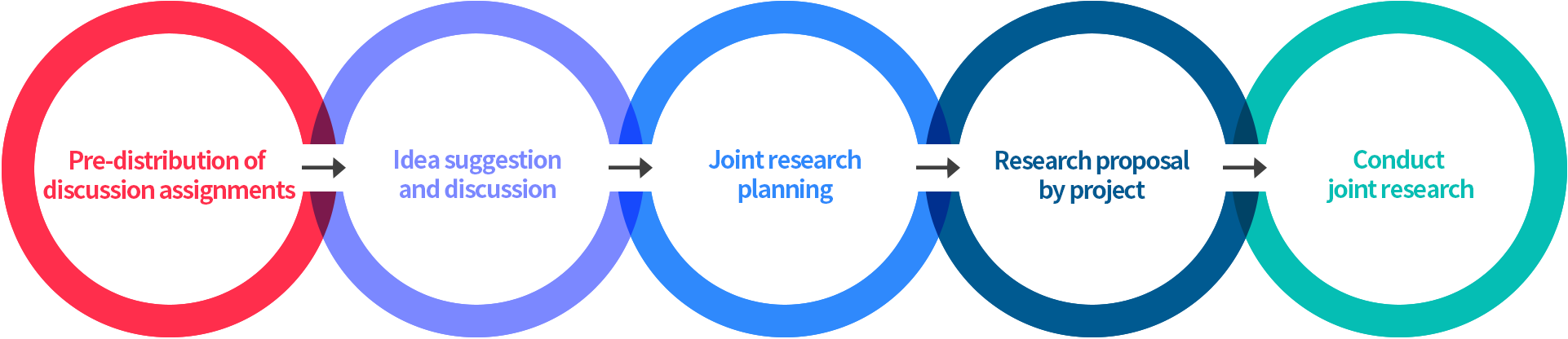 Propulsion Process