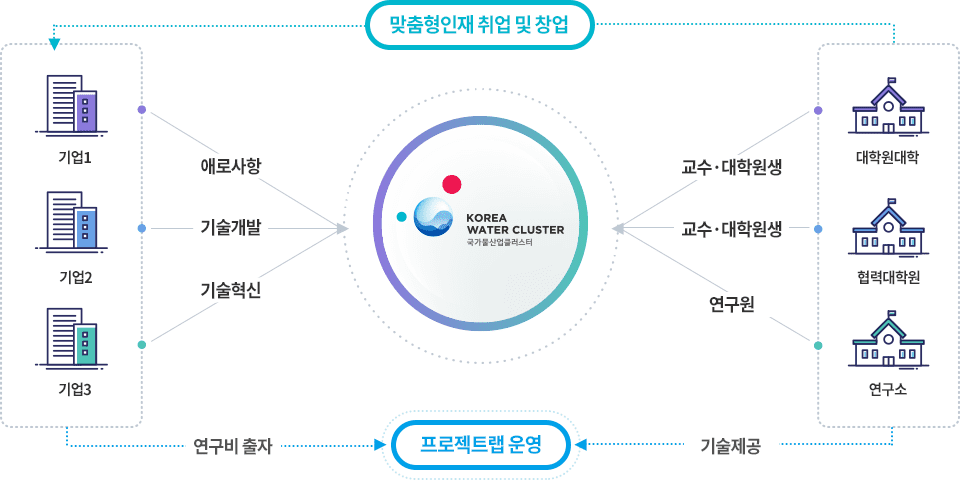 프로젝트LAB 구성방안