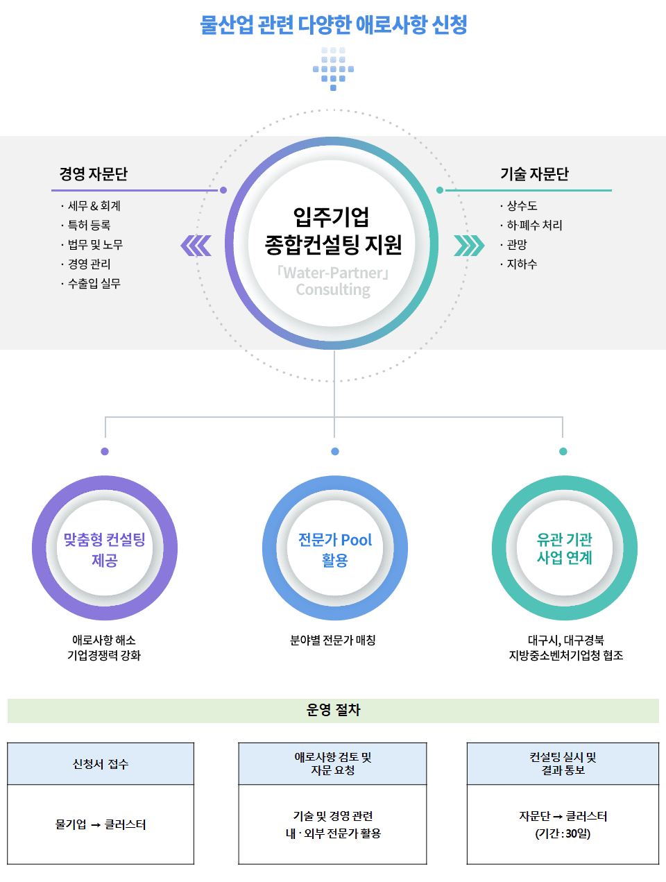 입주기업 종합컨설팅 지원