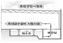 옥내급수시험