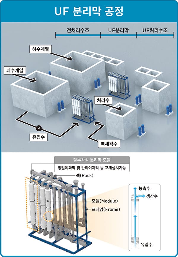 UF 분리막 공정