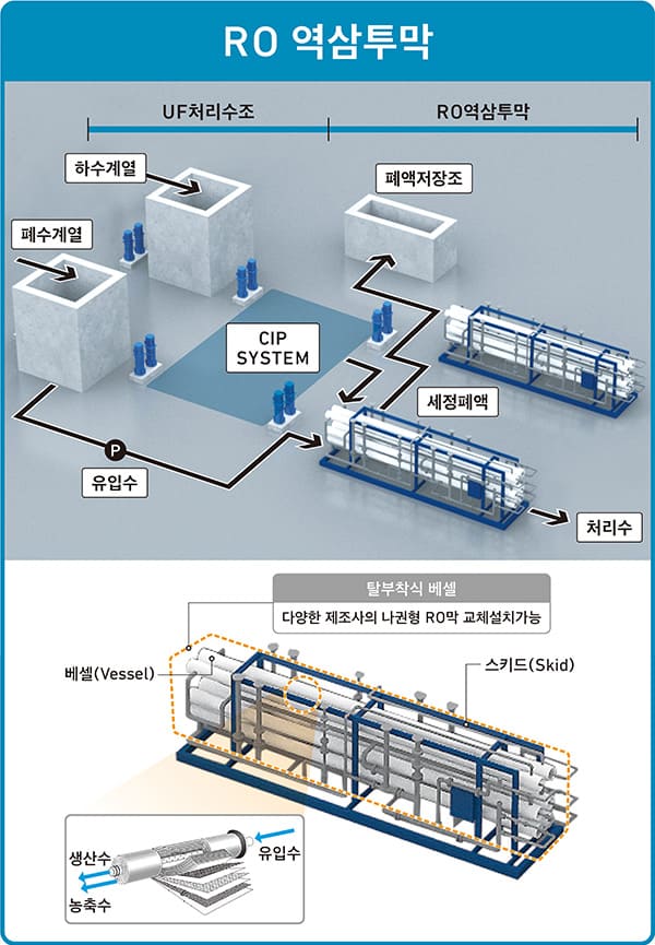 RO 역삼투막