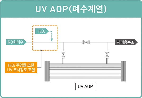 UV AOP(폐수계열)